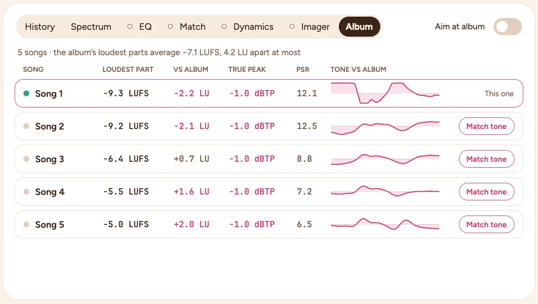 The Album tab: five songs with their loudest part, distance from the album average, true peak, PSR and tone against the album.