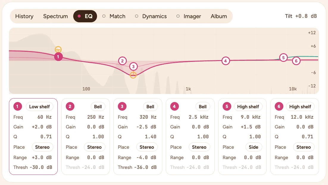 The EQ tab: a low shelf, a dynamic bell at 320 Hz and a side-only high shelf over the live spectrum, with a butter ring where each dynamic band has moved.